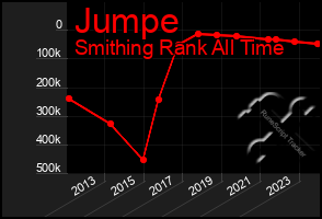 Total Graph of Jumpe