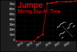 Total Graph of Jumpe