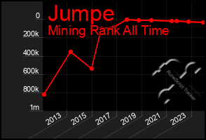 Total Graph of Jumpe