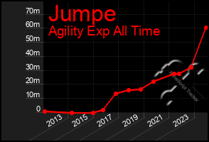 Total Graph of Jumpe