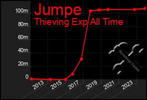 Total Graph of Jumpe