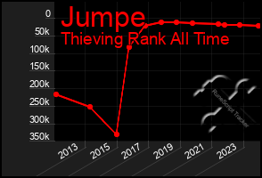 Total Graph of Jumpe