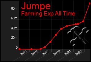 Total Graph of Jumpe