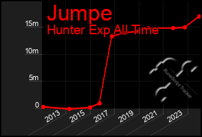 Total Graph of Jumpe