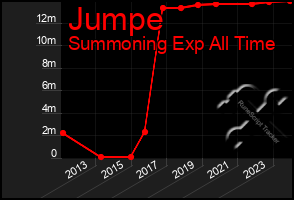 Total Graph of Jumpe