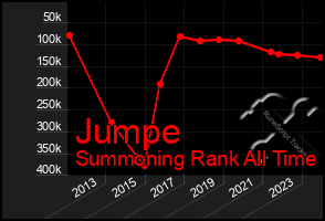 Total Graph of Jumpe
