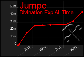 Total Graph of Jumpe