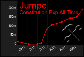 Total Graph of Jumpe