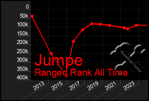 Total Graph of Jumpe