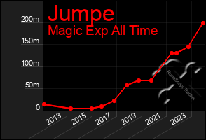 Total Graph of Jumpe
