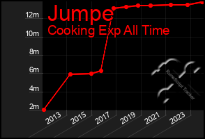 Total Graph of Jumpe