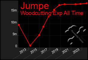 Total Graph of Jumpe