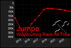 Total Graph of Jumpe