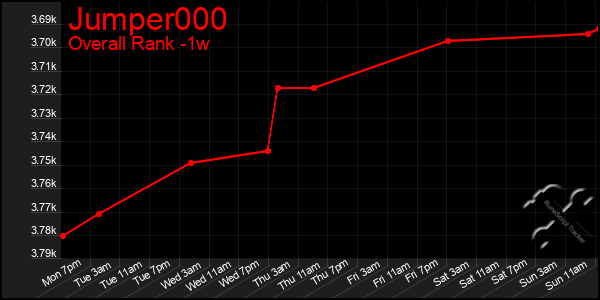 1 Week Graph of Jumper000