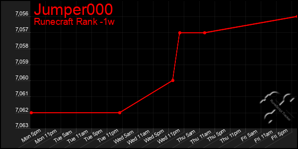 Last 7 Days Graph of Jumper000