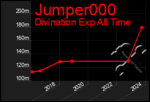 Total Graph of Jumper000