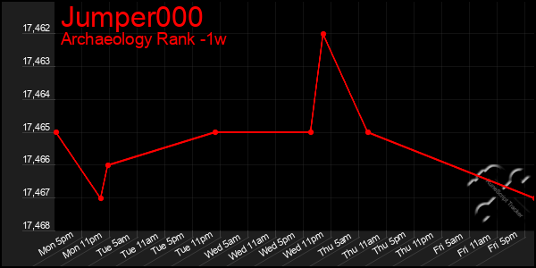 Last 7 Days Graph of Jumper000