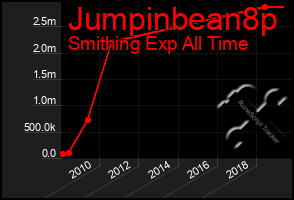 Total Graph of Jumpinbean8p