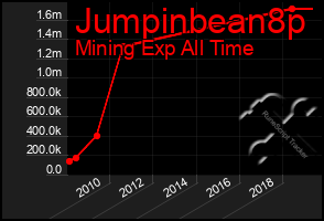 Total Graph of Jumpinbean8p