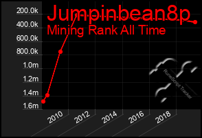 Total Graph of Jumpinbean8p