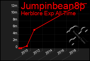 Total Graph of Jumpinbean8p