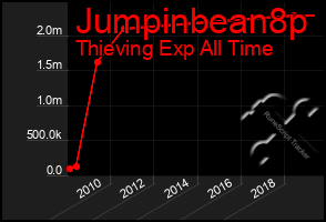 Total Graph of Jumpinbean8p