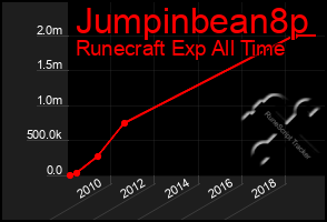 Total Graph of Jumpinbean8p