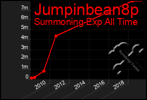 Total Graph of Jumpinbean8p