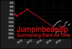 Total Graph of Jumpinbean8p