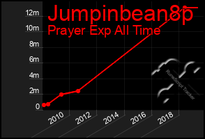 Total Graph of Jumpinbean8p