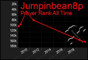 Total Graph of Jumpinbean8p