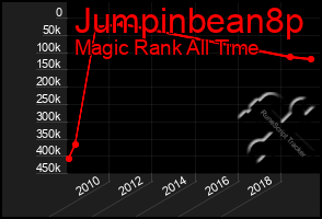 Total Graph of Jumpinbean8p