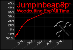 Total Graph of Jumpinbean8p