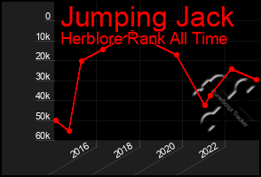 Total Graph of Jumping Jack