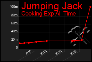 Total Graph of Jumping Jack