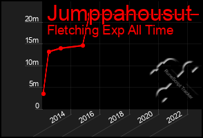 Total Graph of Jumppahousut