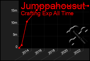 Total Graph of Jumppahousut