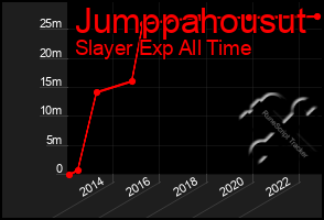 Total Graph of Jumppahousut