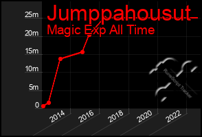 Total Graph of Jumppahousut