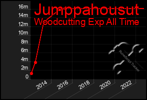 Total Graph of Jumppahousut