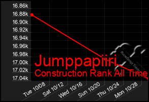 Total Graph of Jumppapiiri