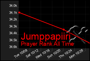 Total Graph of Jumppapiiri