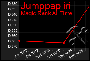 Total Graph of Jumppapiiri