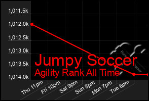 Total Graph of Jumpy Soccer