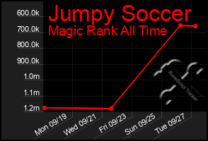 Total Graph of Jumpy Soccer