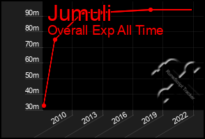 Total Graph of Jumuli