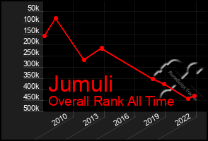 Total Graph of Jumuli