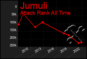 Total Graph of Jumuli