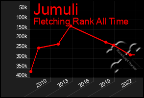 Total Graph of Jumuli