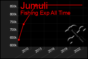 Total Graph of Jumuli